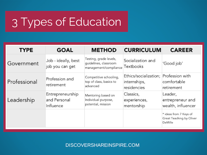 Kinds of education